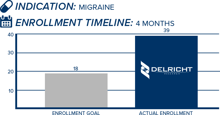 Case Study 1 - Migraine