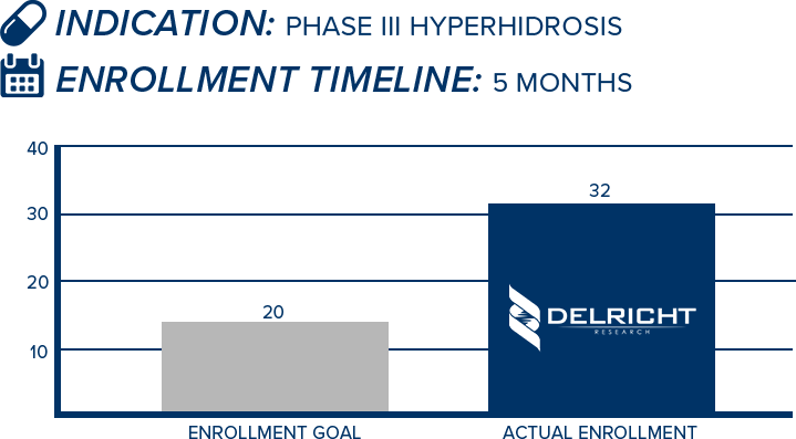 Case Study 2 - Hyperhidrosis