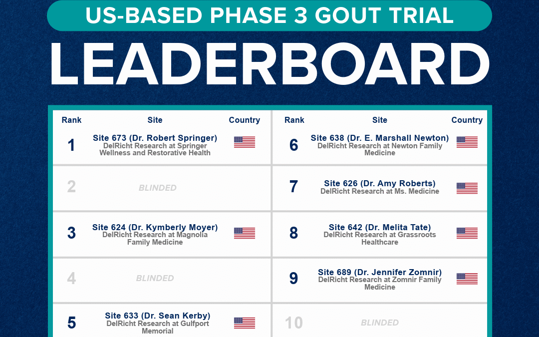 Leading in Gout Research: 39.6% of Participants and 7 of the Top 10 Enrollers in a Phase 3 Trial